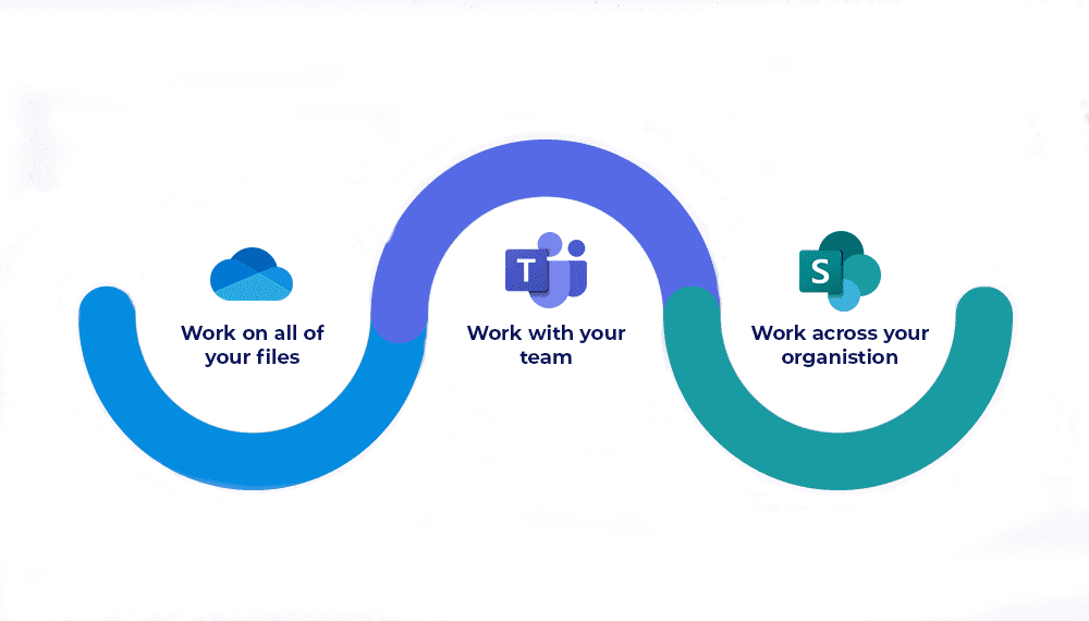 SharePoint vs OneDrive vs Teams