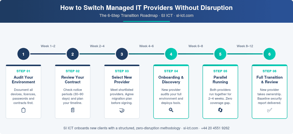 6-step provider switching timeline